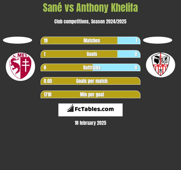 Sané vs Anthony Khelifa h2h player stats