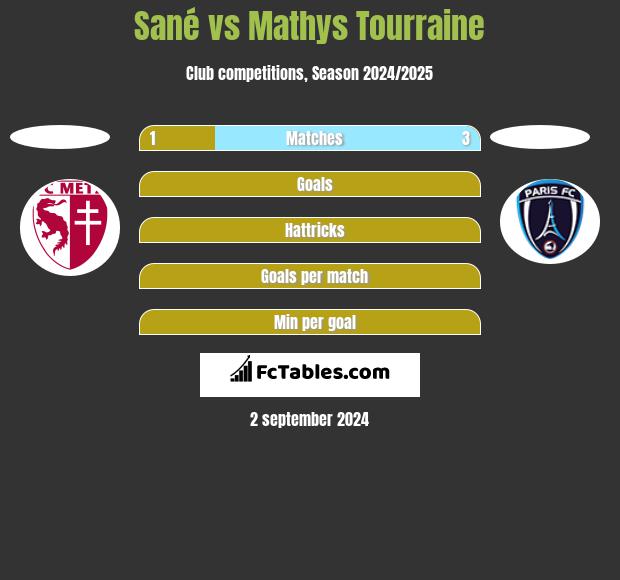 Sané vs Mathys Tourraine h2h player stats