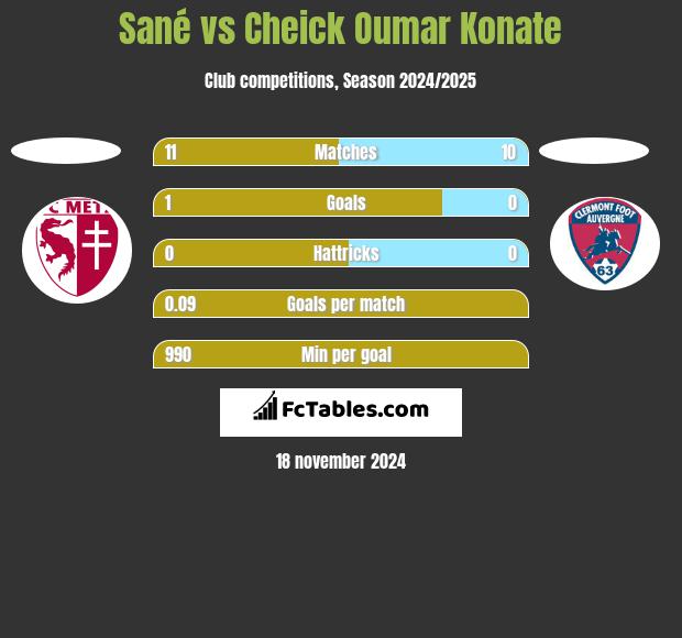 Sané vs Cheick Oumar Konate h2h player stats