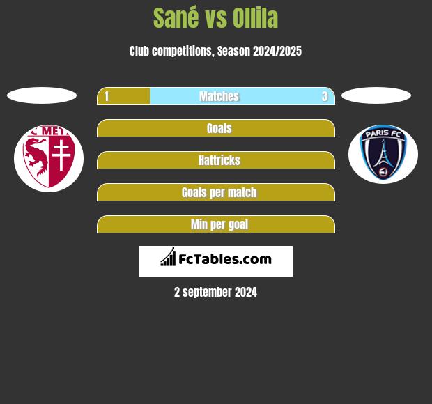 Sané vs Ollila h2h player stats