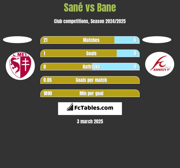 Sané vs Bane h2h player stats