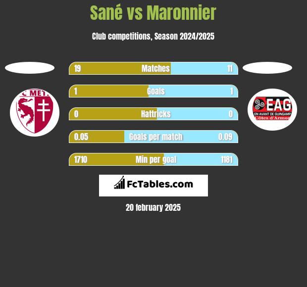 Sané vs Maronnier h2h player stats