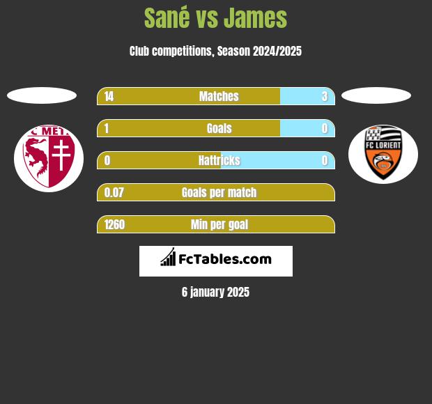 Sané vs James h2h player stats