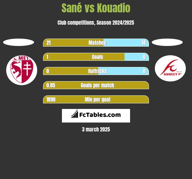 Sané vs Kouadio h2h player stats