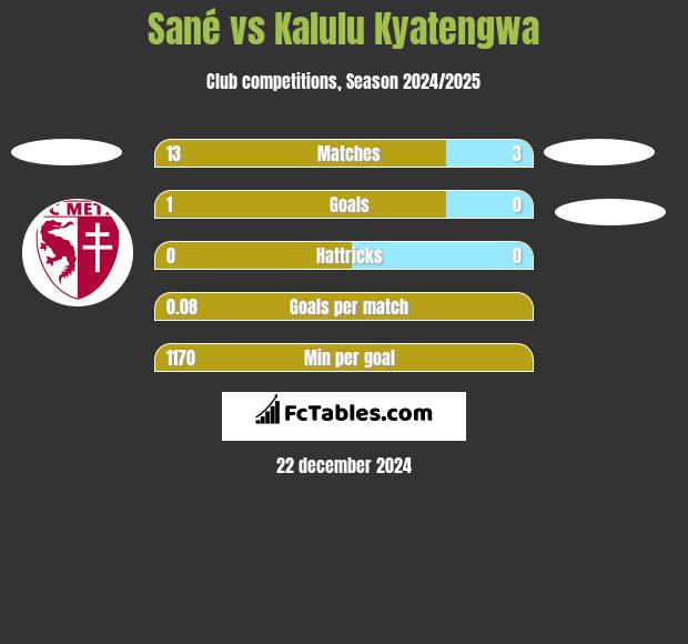 Sané vs Kalulu Kyatengwa h2h player stats