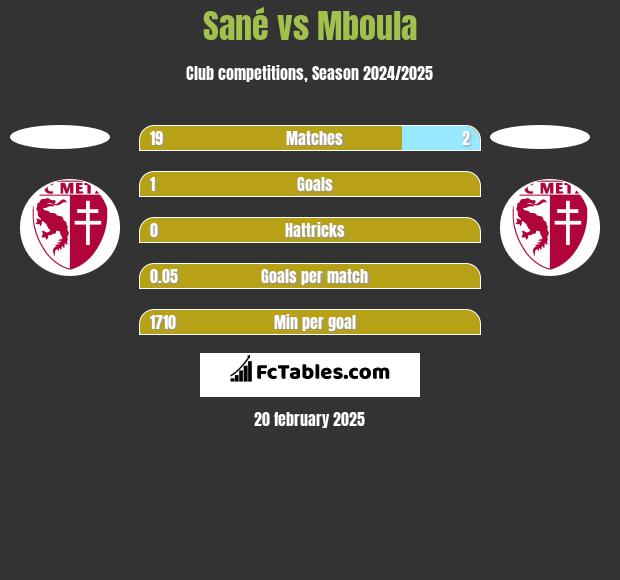 Sané vs Mboula h2h player stats