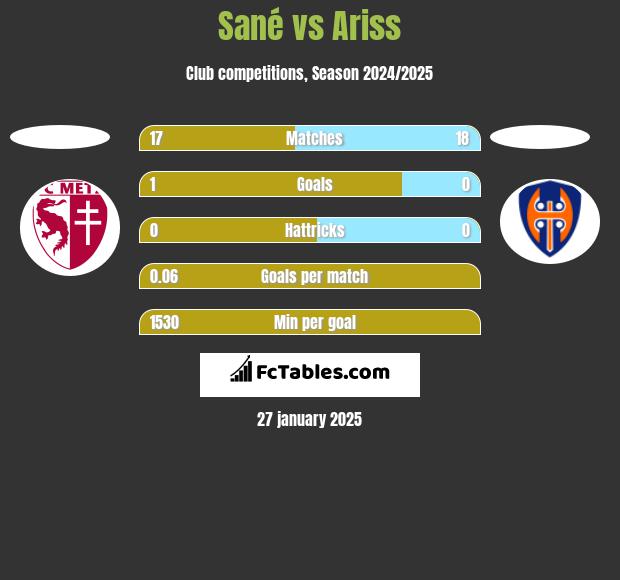 Sané vs Ariss h2h player stats