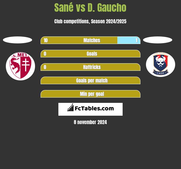 Sané vs D. Gaucho h2h player stats