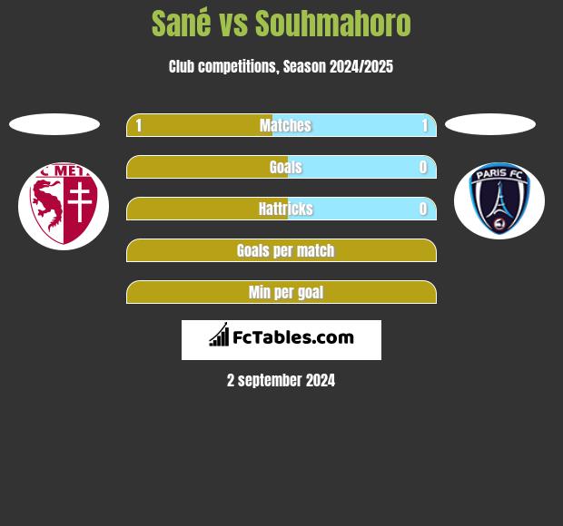 Sané vs Souhmahoro h2h player stats