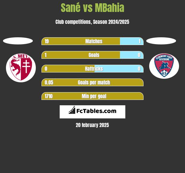 Sané vs MBahia h2h player stats