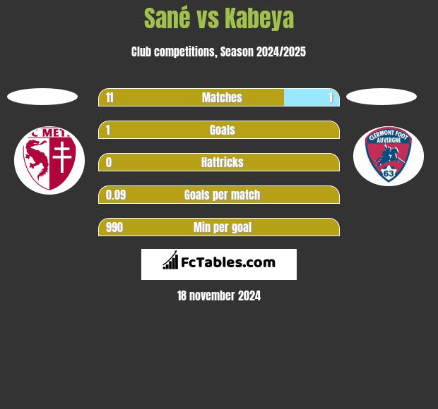 Sané vs Kabeya h2h player stats