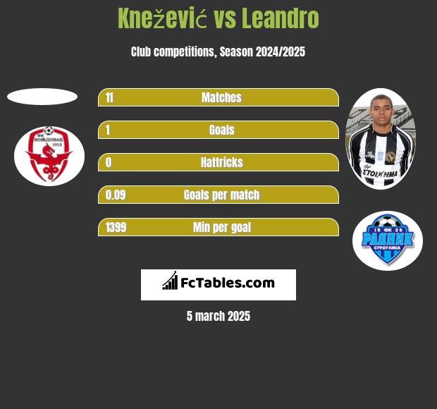 Knežević vs Leandro h2h player stats