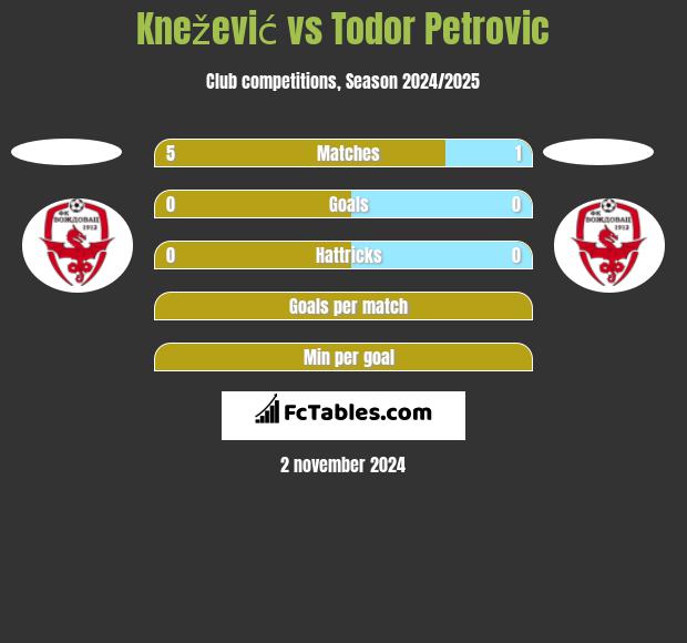 Knežević vs Todor Petrovic h2h player stats