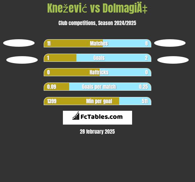 Knežević vs DolmagiÄ‡ h2h player stats