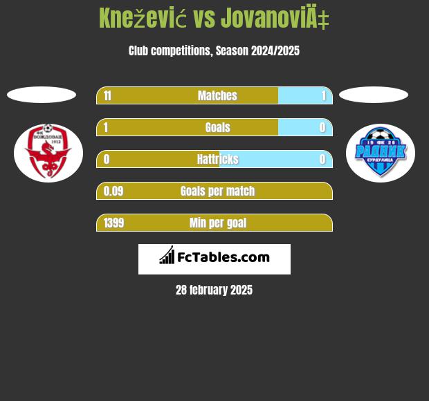 Knežević vs JovanoviÄ‡ h2h player stats