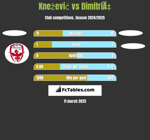 Knežević vs DimitriÄ‡ h2h player stats