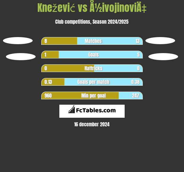 Knežević vs Å½ivojinoviÄ‡ h2h player stats