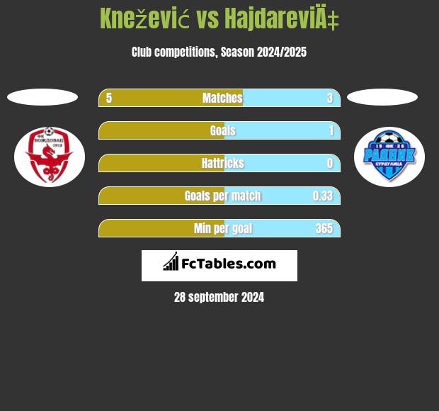 Knežević vs HajdareviÄ‡ h2h player stats