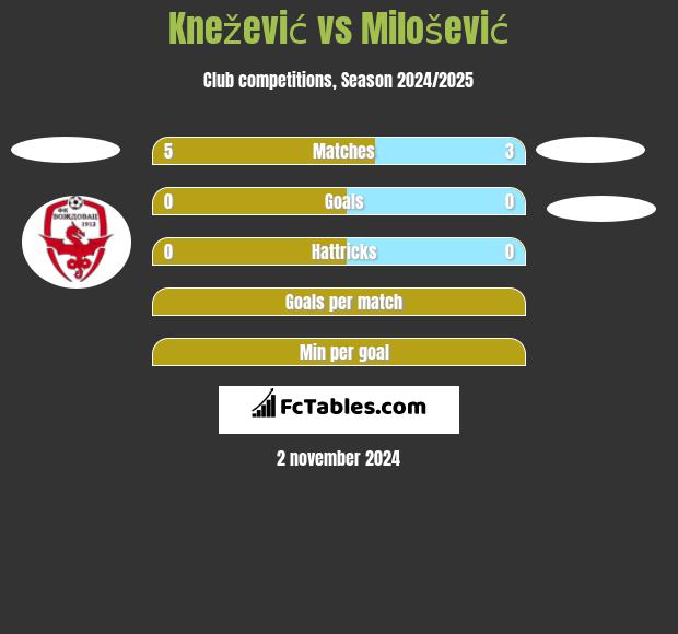 Knežević vs Milošević h2h player stats