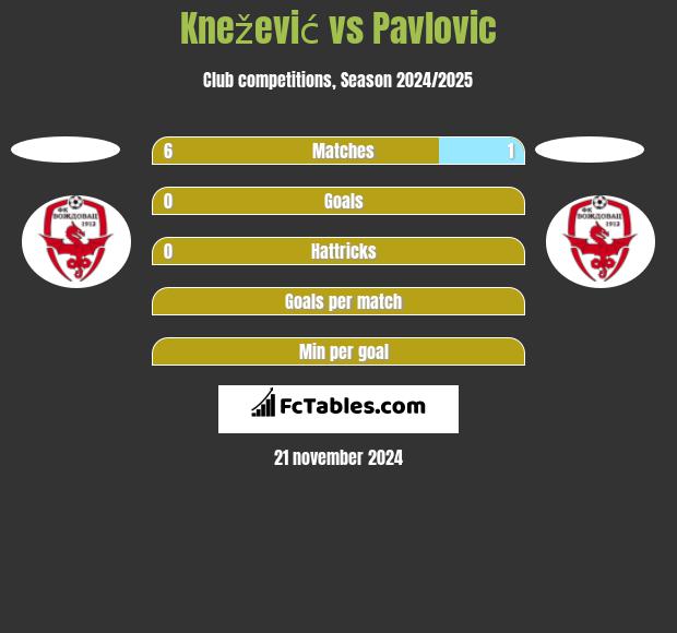 Knežević vs Pavlovic h2h player stats