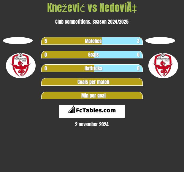 Knežević vs NedoviÄ‡ h2h player stats