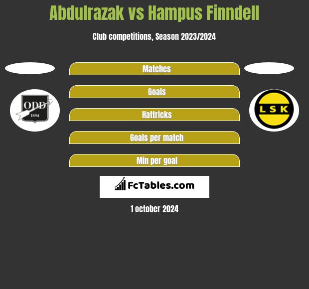 Abdulrazak vs Hampus Finndell h2h player stats