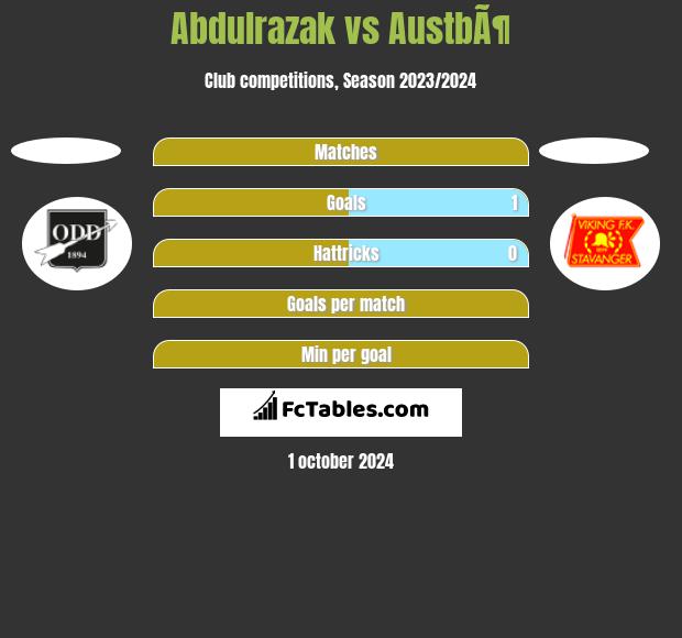 Abdulrazak vs AustbÃ¶ h2h player stats