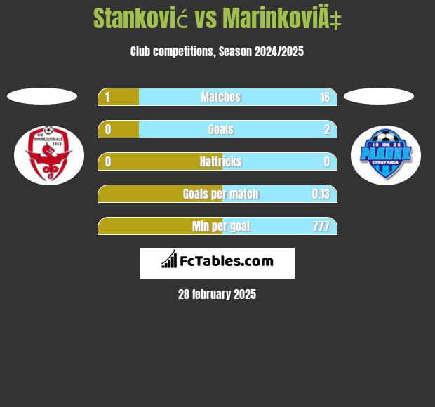 Stanković vs MarinkoviÄ‡ h2h player stats