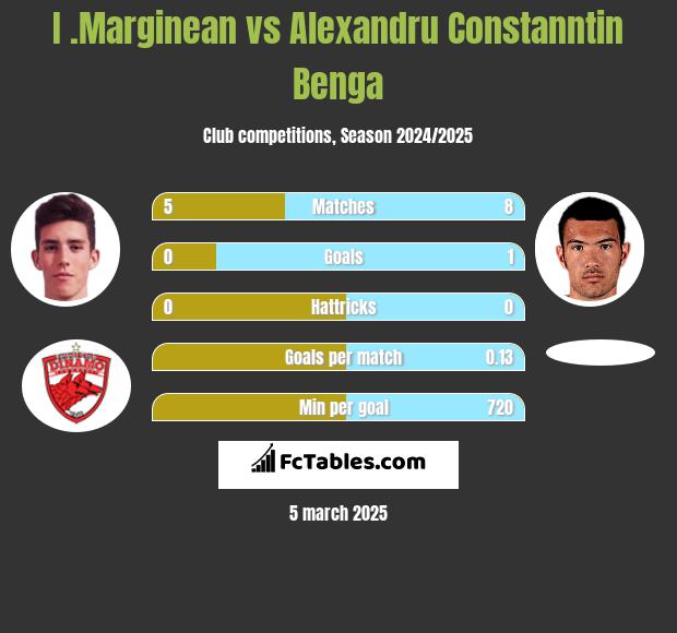 I .Marginean vs Alexandru Constanntin Benga h2h player stats