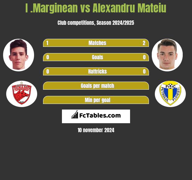 I .Marginean vs Alexandru Mateiu h2h player stats