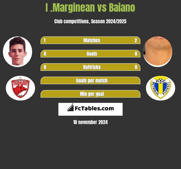 I .Marginean vs Baiano h2h player stats