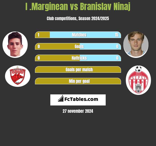 I .Marginean vs Branislav Ninaj h2h player stats