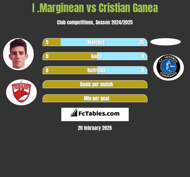 I .Marginean vs Cristian Ganea h2h player stats