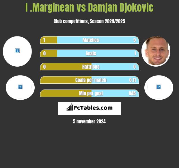 I .Marginean vs Damjan Djokovic h2h player stats