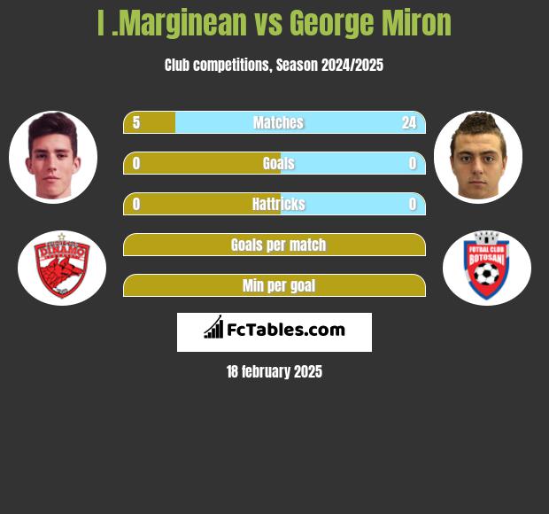 I .Marginean vs George Miron h2h player stats