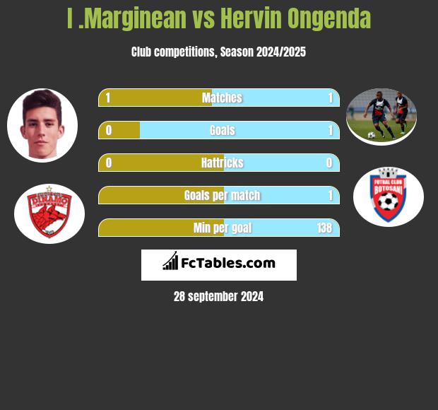 I .Marginean vs Hervin Ongenda h2h player stats