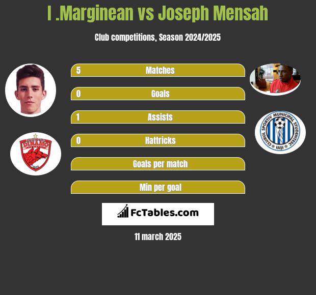 I .Marginean vs Joseph Mensah h2h player stats