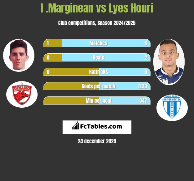 I .Marginean vs Lyes Houri h2h player stats