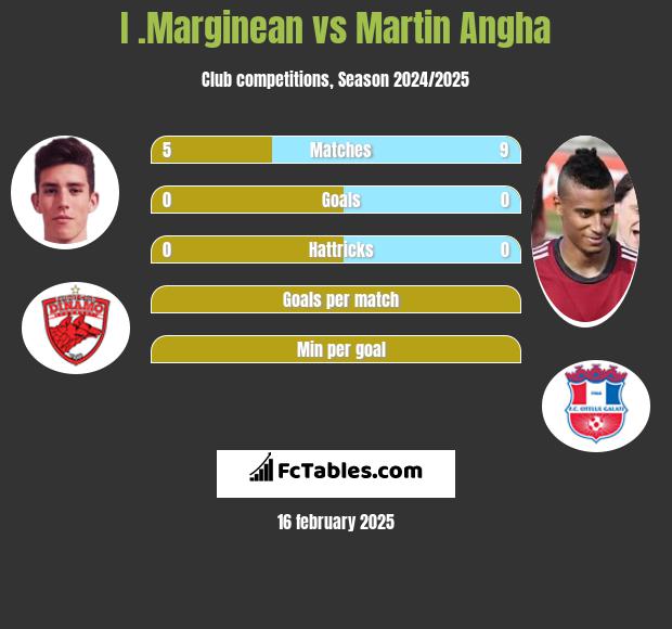 I .Marginean vs Martin Angha h2h player stats