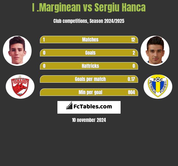 I .Marginean vs Sergiu Hanca h2h player stats