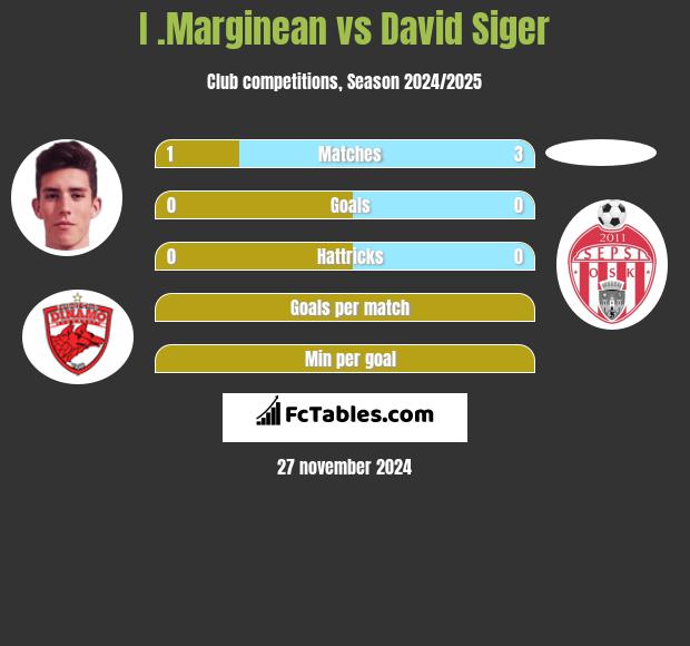 I .Marginean vs David Siger h2h player stats