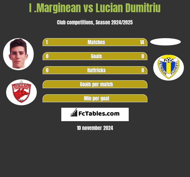 I .Marginean vs Lucian Dumitriu h2h player stats