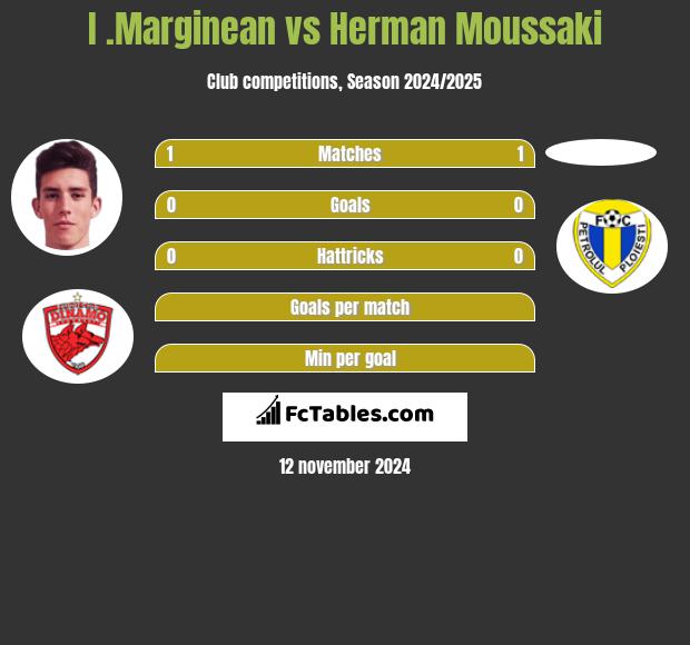 I .Marginean vs Herman Moussaki h2h player stats