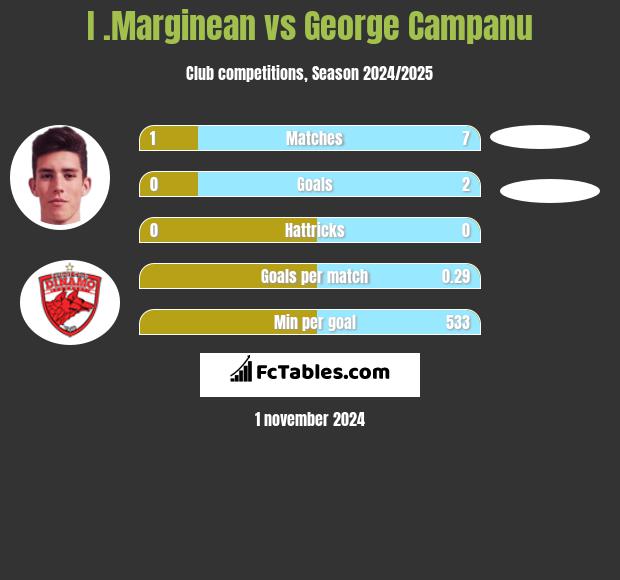 I .Marginean vs George Campanu h2h player stats