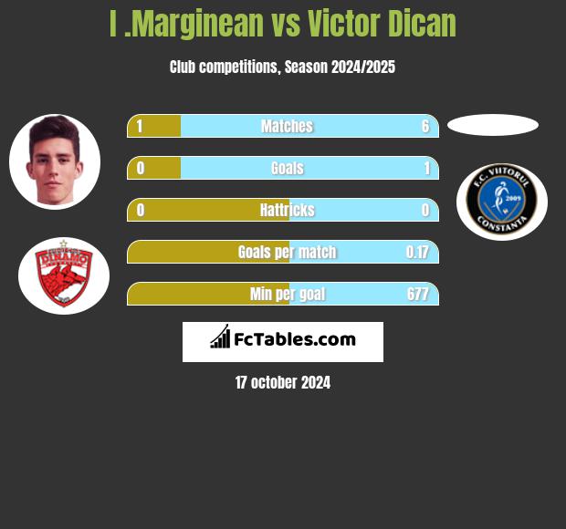 I .Marginean vs Victor Dican h2h player stats