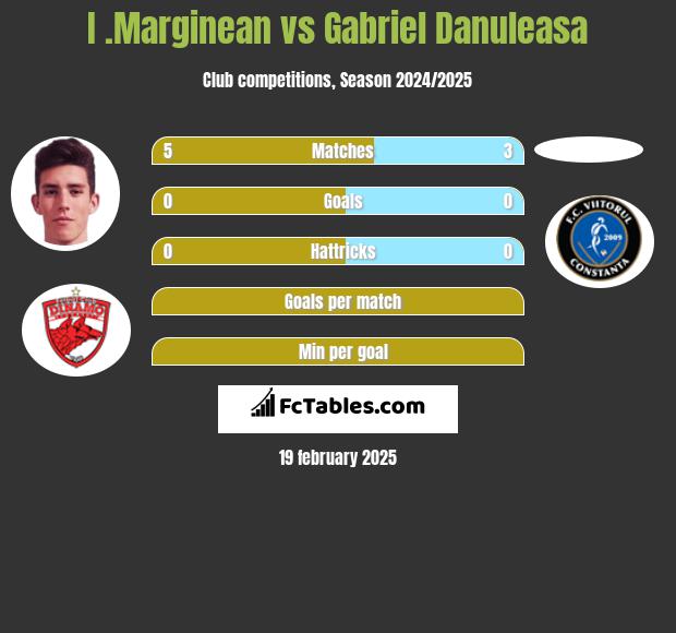 I .Marginean vs Gabriel Danuleasa h2h player stats