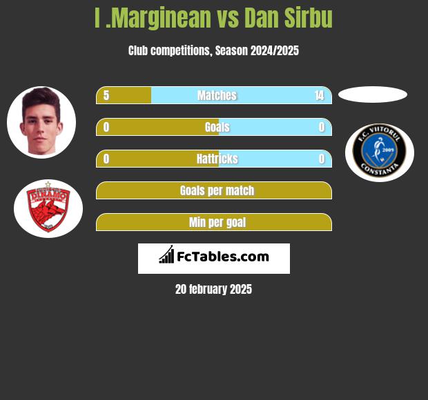 I .Marginean vs Dan Sirbu h2h player stats