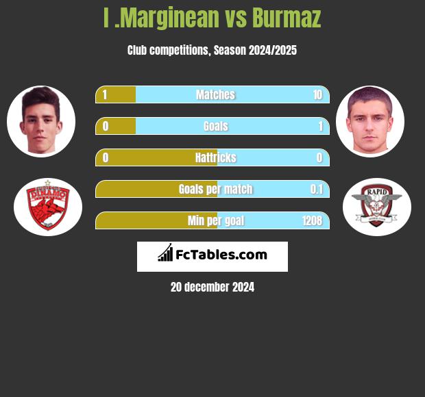 I .Marginean vs Burmaz h2h player stats