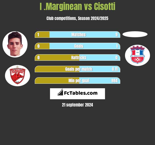 I .Marginean vs Cisotti h2h player stats