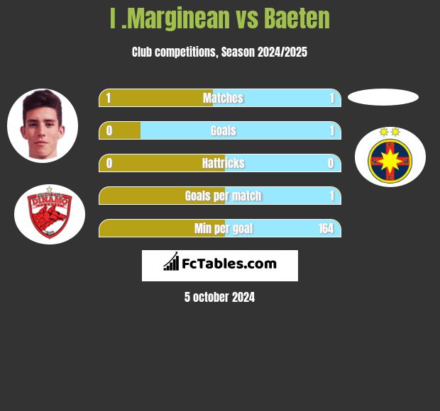 I .Marginean vs Baeten h2h player stats